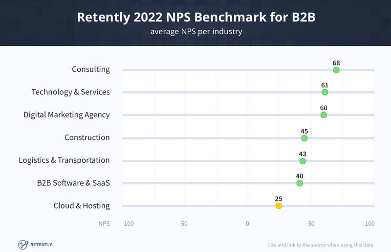 2022 NPS Benchmark for B2B