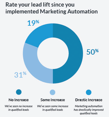 Automation pie chart