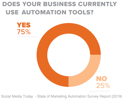 Automation tools survey