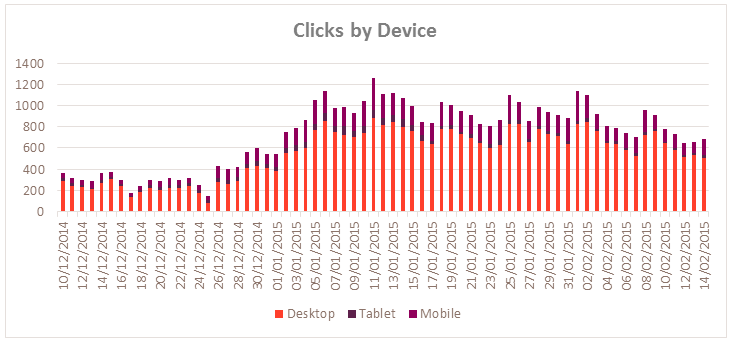 Clicks by device