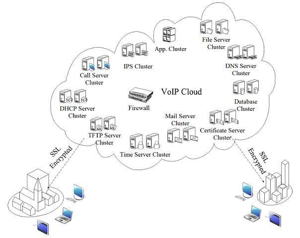 Cloud VOIP