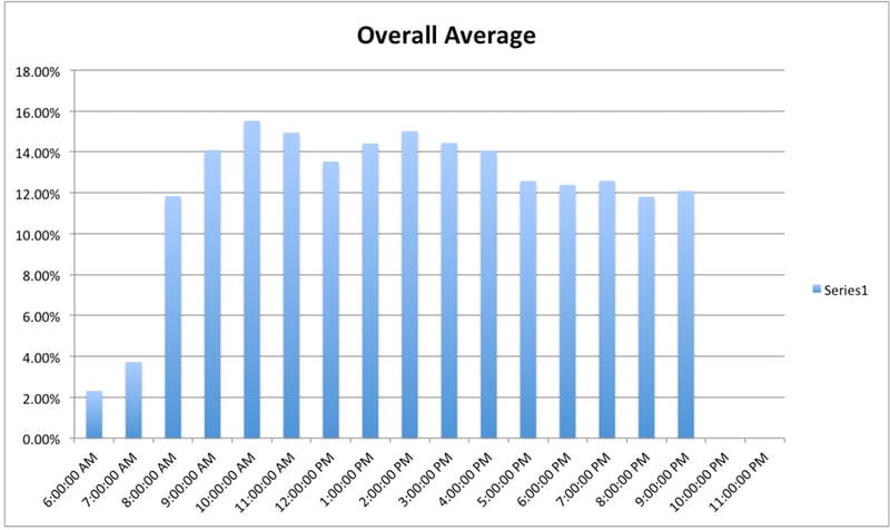 Cold Calling CRM Stats