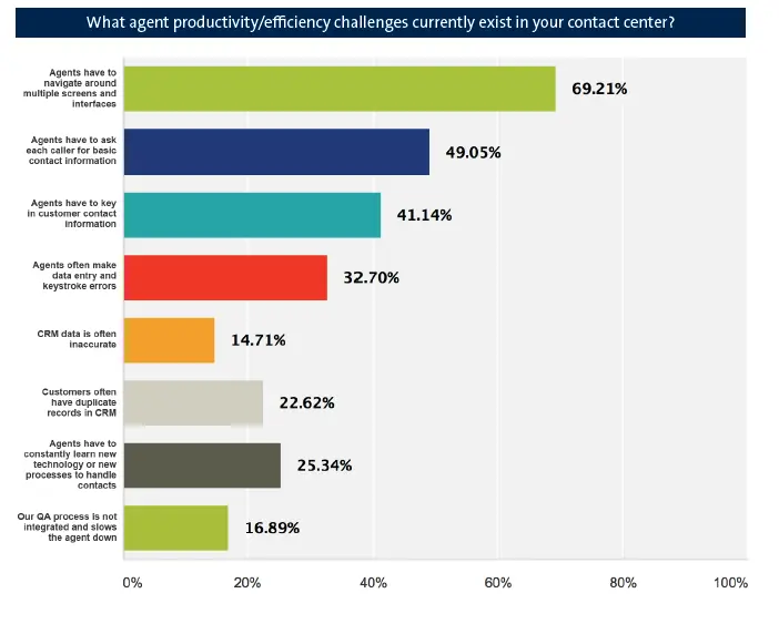 Contact Center Challenges