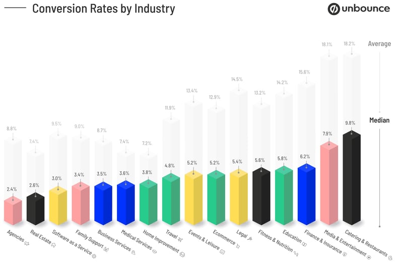 Conversion Rate by Industry