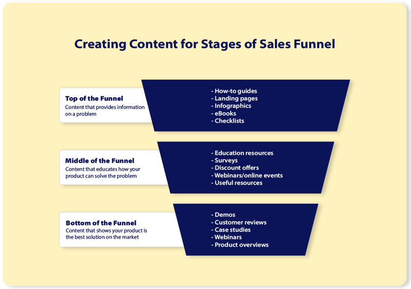 Creating content for stages of sales funnel