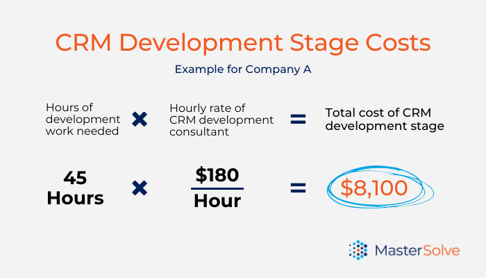 CRM development stage costs