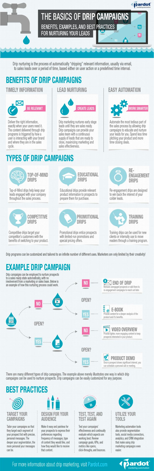drip_campaign_infographic