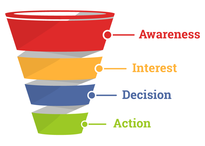 Stages of a sales funnel