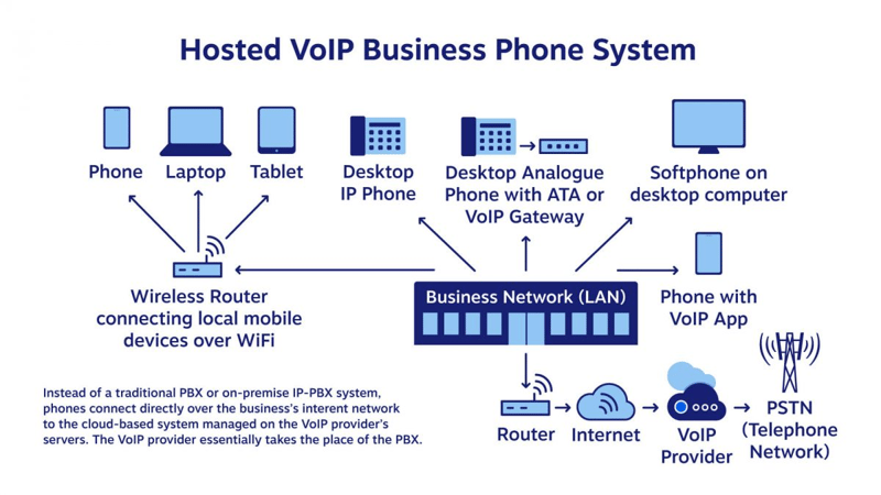 Hosted VOIP Business System