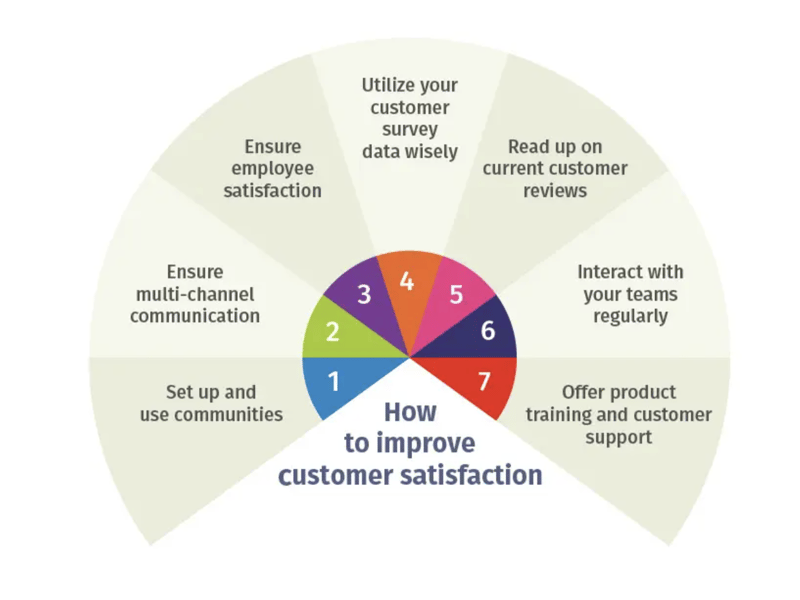 How to improve customer satisfaction