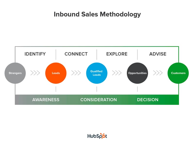 Hubspot Inbound Sales Methodology