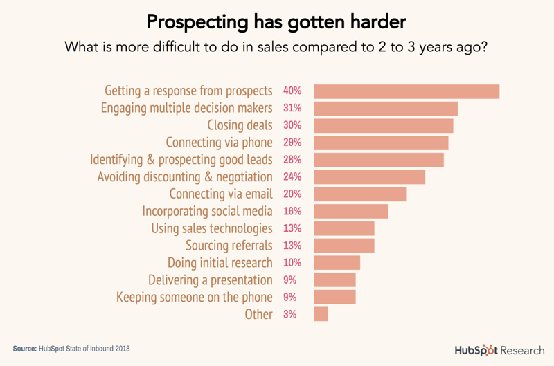 HubSpot Prospecting