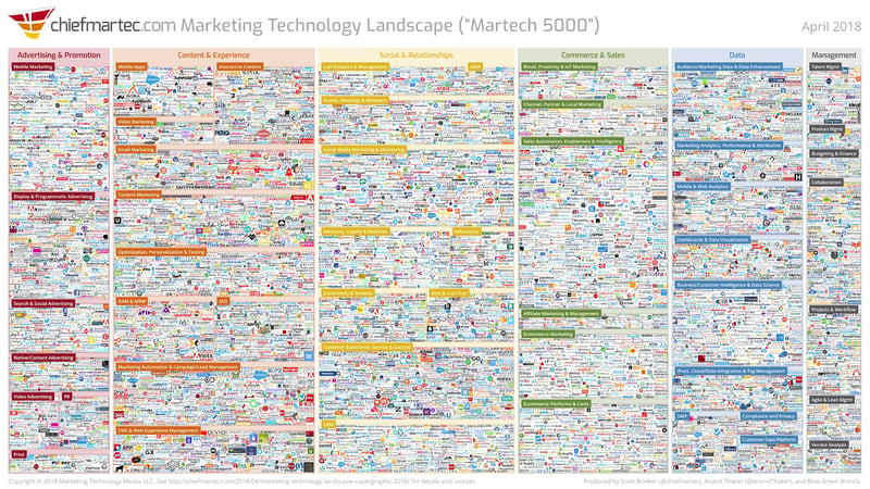 Marketing technology landscape