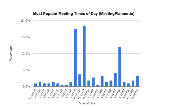 Most popular meeting times