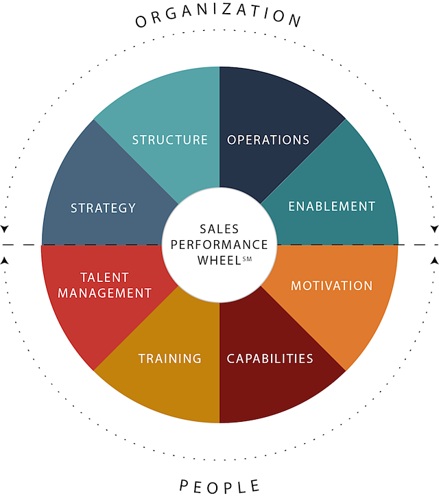 Organization Wheel