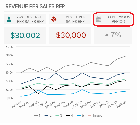 Revenue per Sales rep