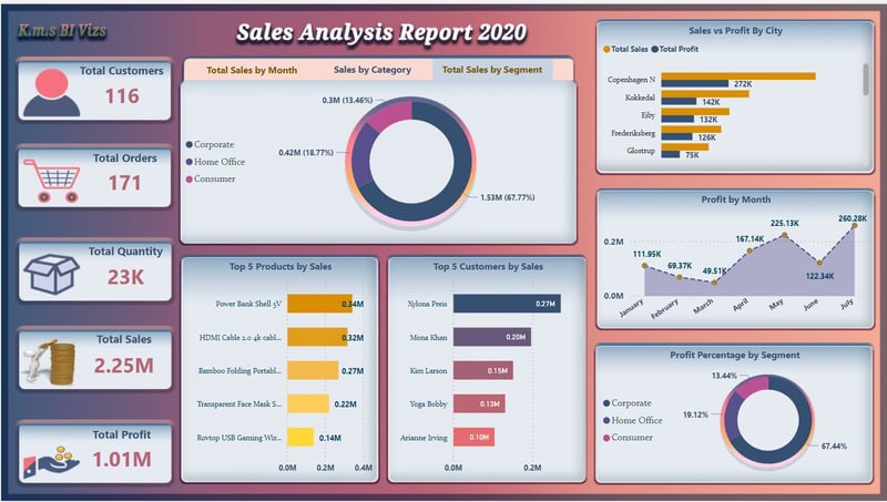 Sales analysis report