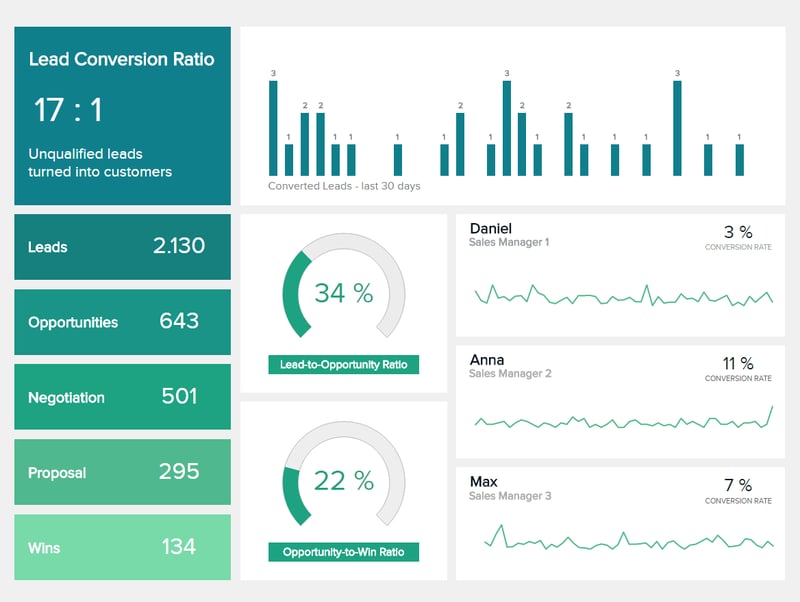 Sales Conversion Dashboard