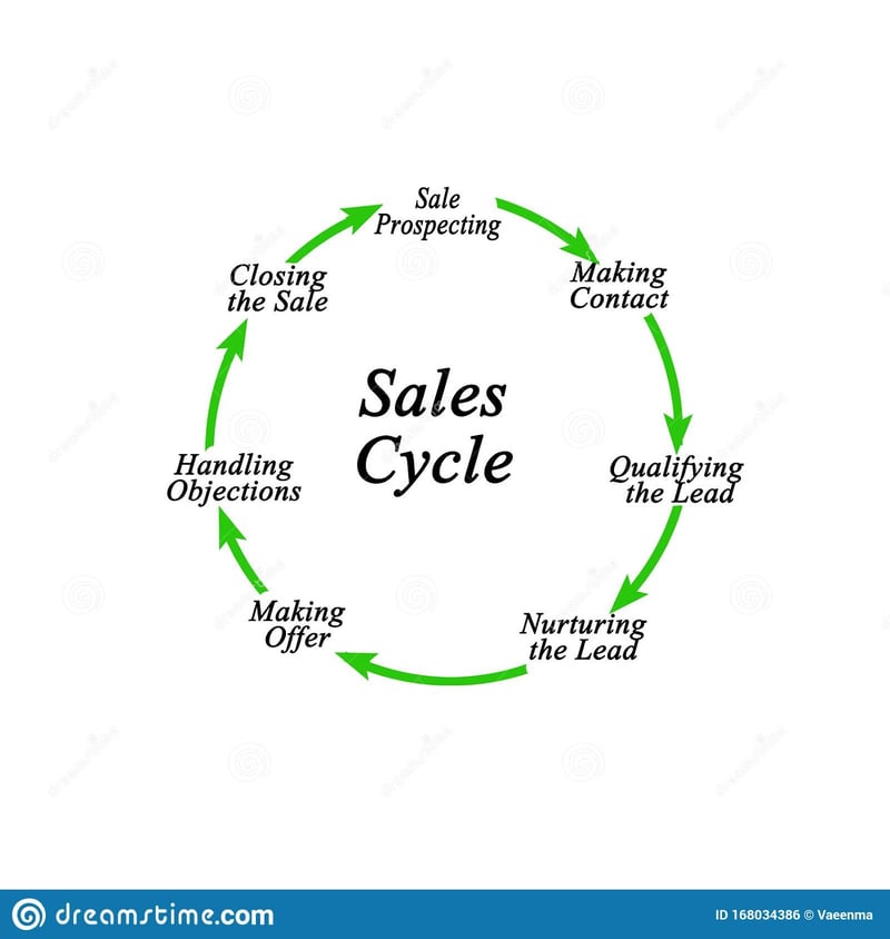 Sales Cycle