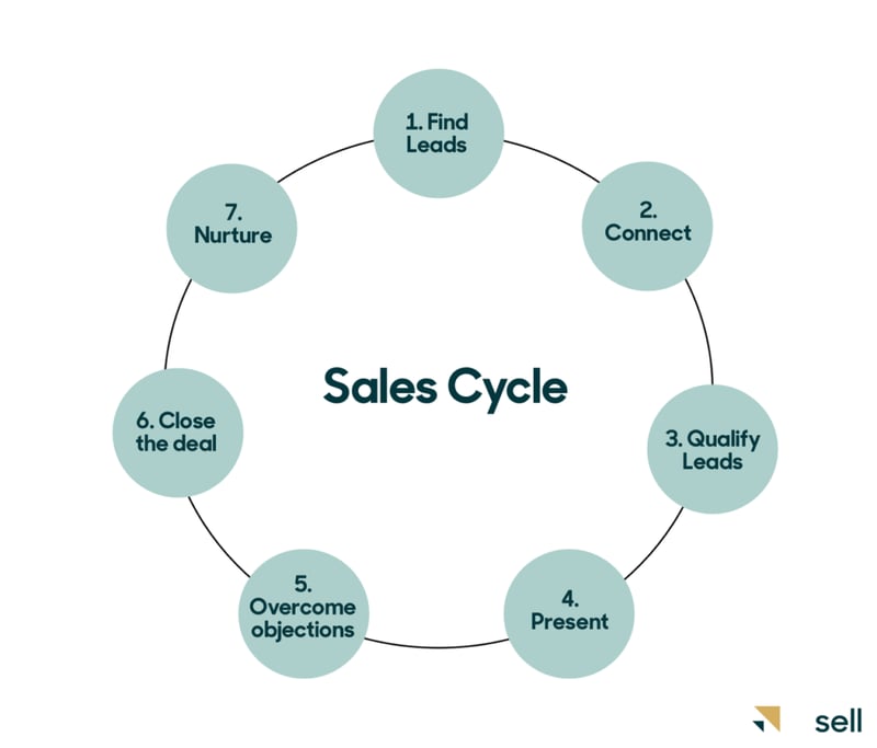 Saas Sales Cycle A Detailed Overview
