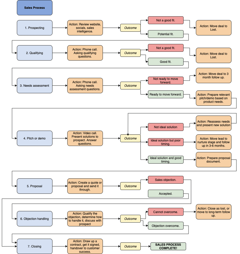 Sales flowchart