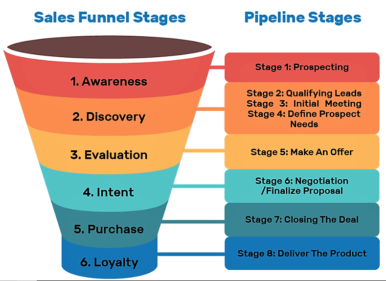 Sales Funnel and Pipeline Stages