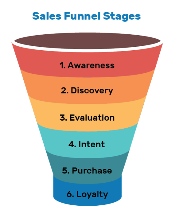 Sales Funnel Stages