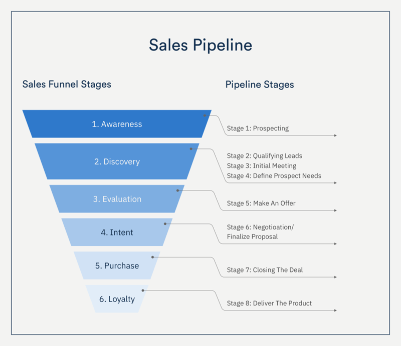 Sales Pipeline Graph