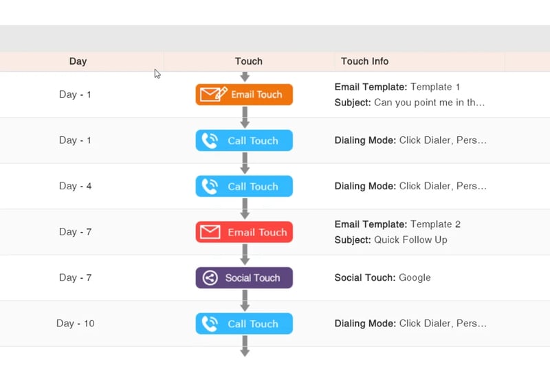 SDR Multi-Touch Campaign Flow