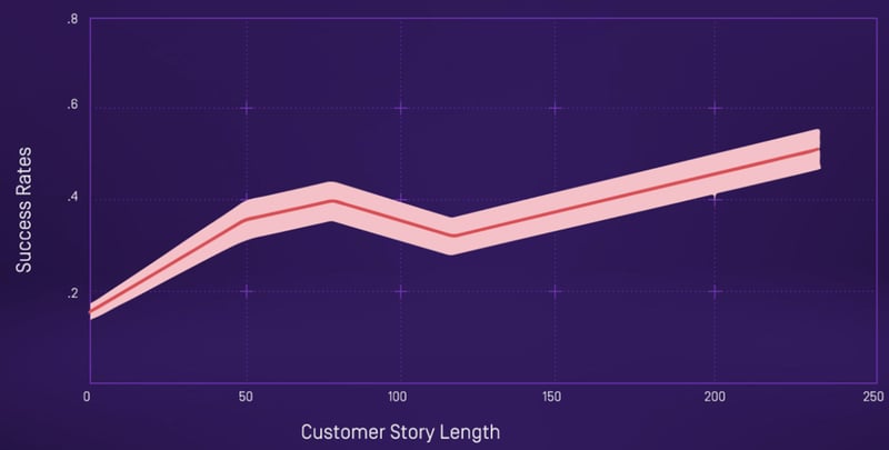 Success Rate Chart