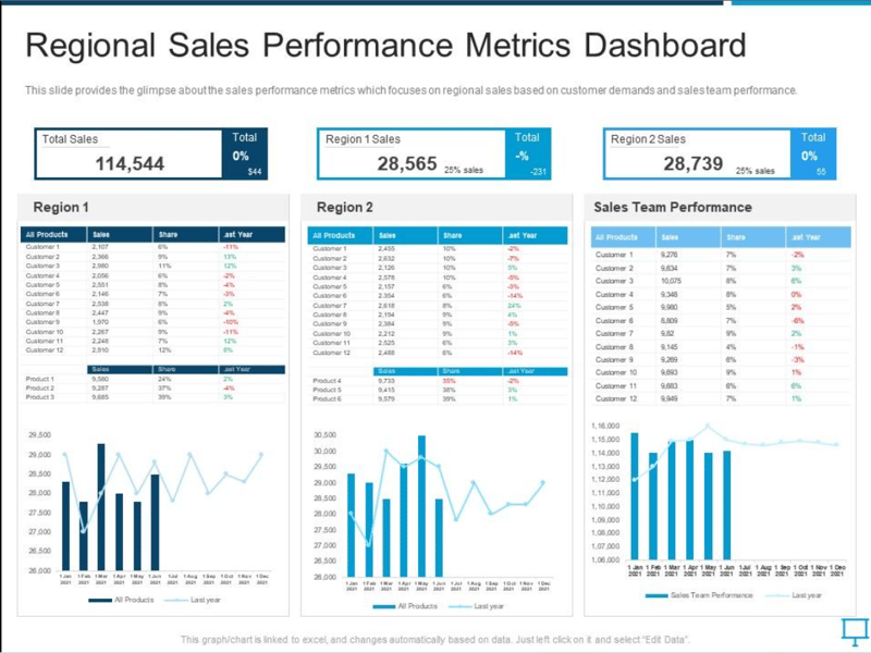 Territory and Regional Dashboard