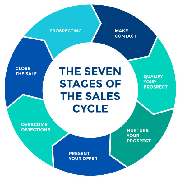 24 Tips to Help You Excel at All 7 Sales Cycle Stages