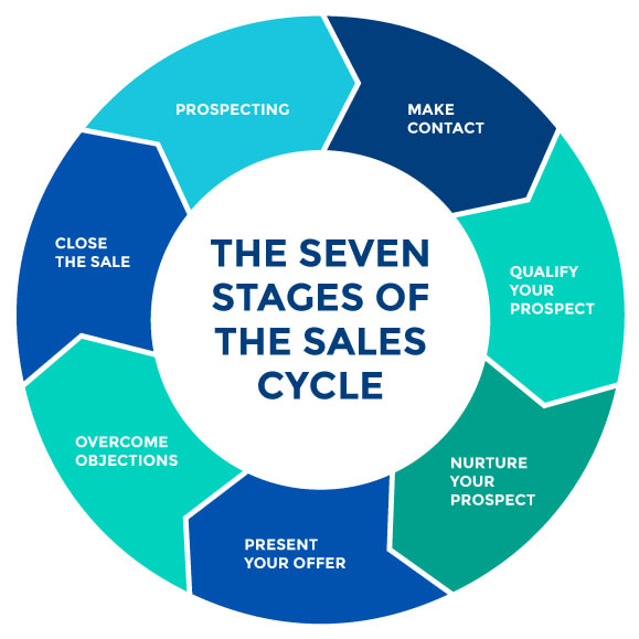 7 Stages of Sales Cycle