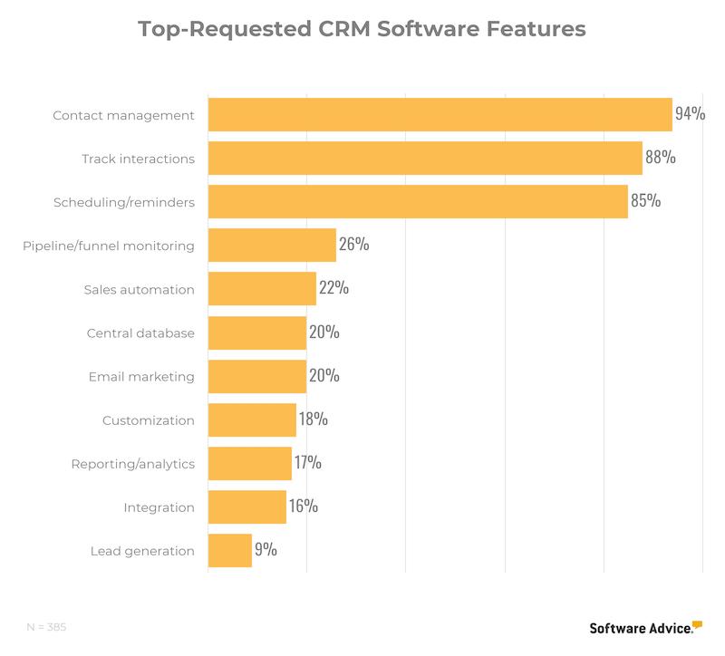Top requested CRM software features