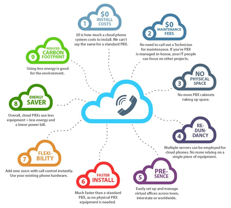 VOIP Call Benefits